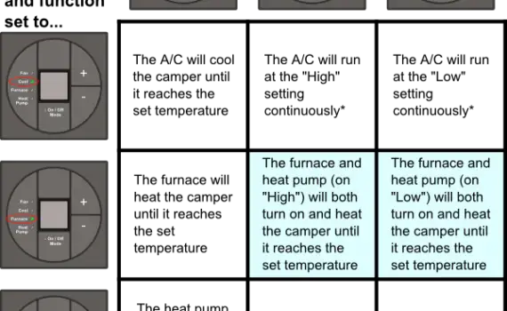 How to Operate a Dometic Thermostat