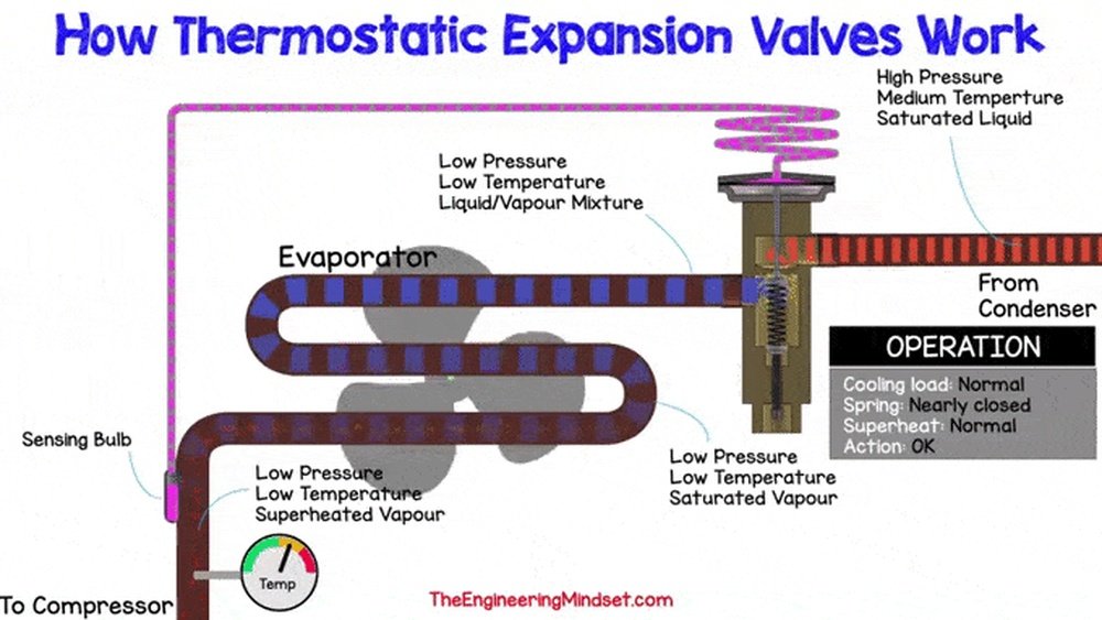 How Does a Thermostatic Expansion Valve Work