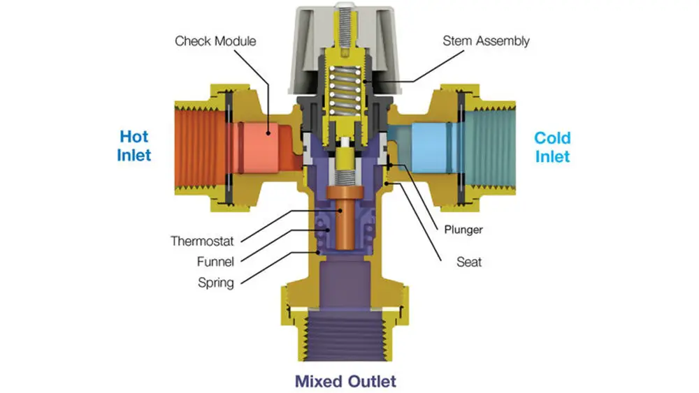 How Does Thermostatic Mixing Valve Work